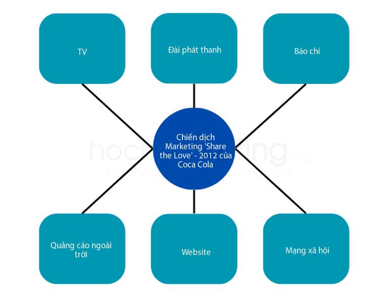 C&aacute;c k&ecirc;nh truyền th&ocirc;ng sử dụng trong Chiến dịch Marketing  