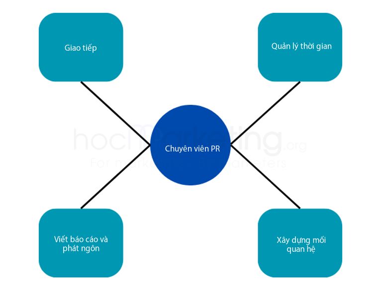 Các kỹ năng cần có của chuyên viên PR