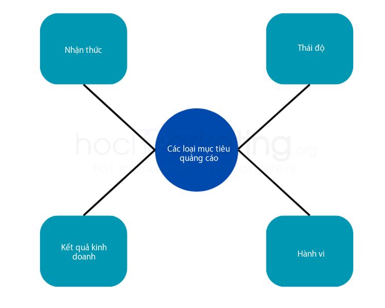 Các loại mục tiêu quảng cáo