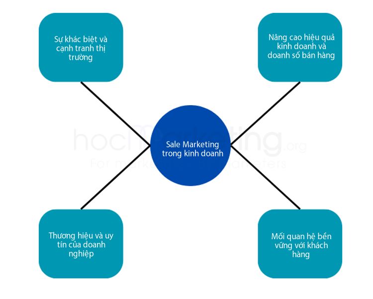 Các lợi ích khi áp dụng Sale Marketing trong kinh doanh