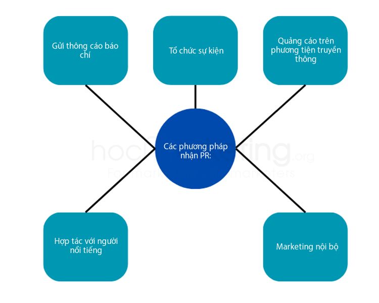 Các phương pháp nhận PR