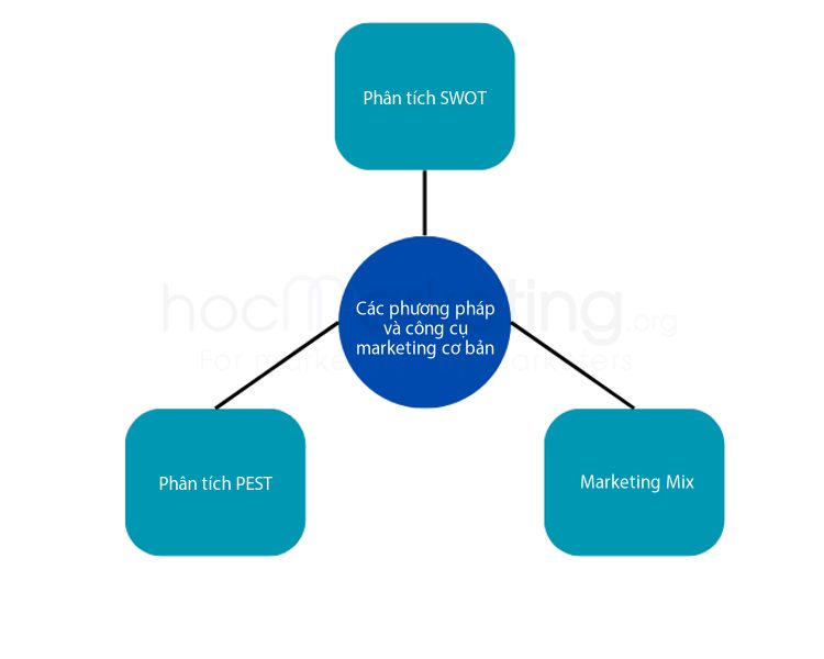 Các phương pháp và công cụ marketing cơ bản