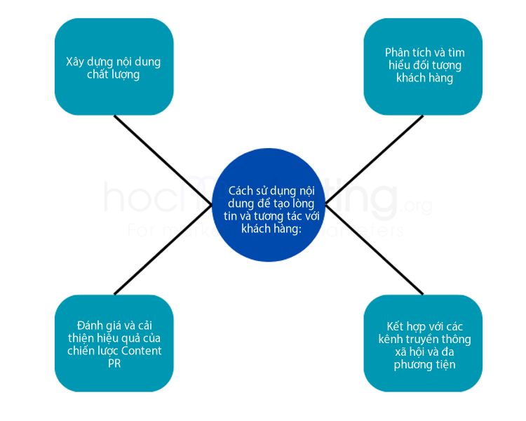 Cách sử dụng nội dung để tạo lòng tin và tương tác với khách hàng