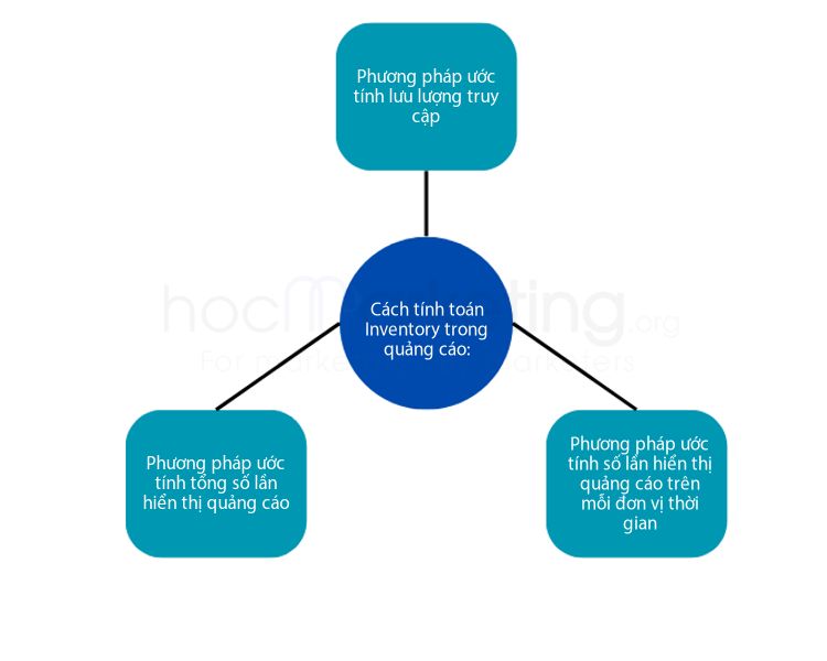 Cách tính toán Inventory trong quảng cáo