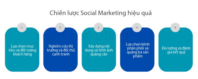 Chiến lược Social Marketing hiệu quả