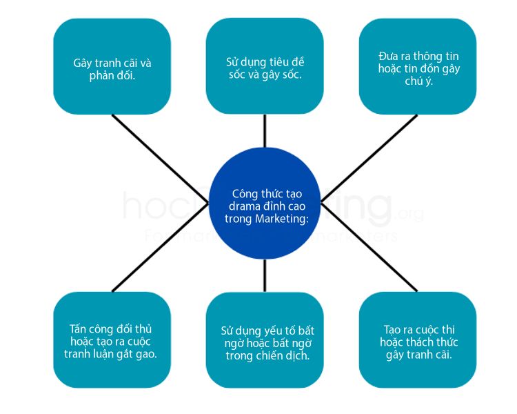 10 công thức tạo drama đỉnh cao trong Marketing