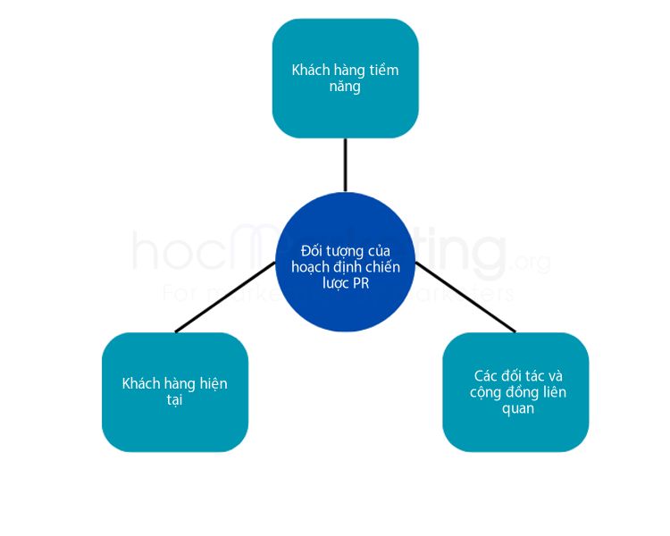 Đối tượng của hoạch định chiến lược PR