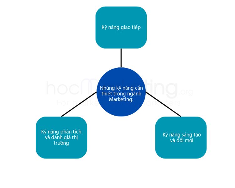 Những kỹ năng cần thiết trong ngành Marketing