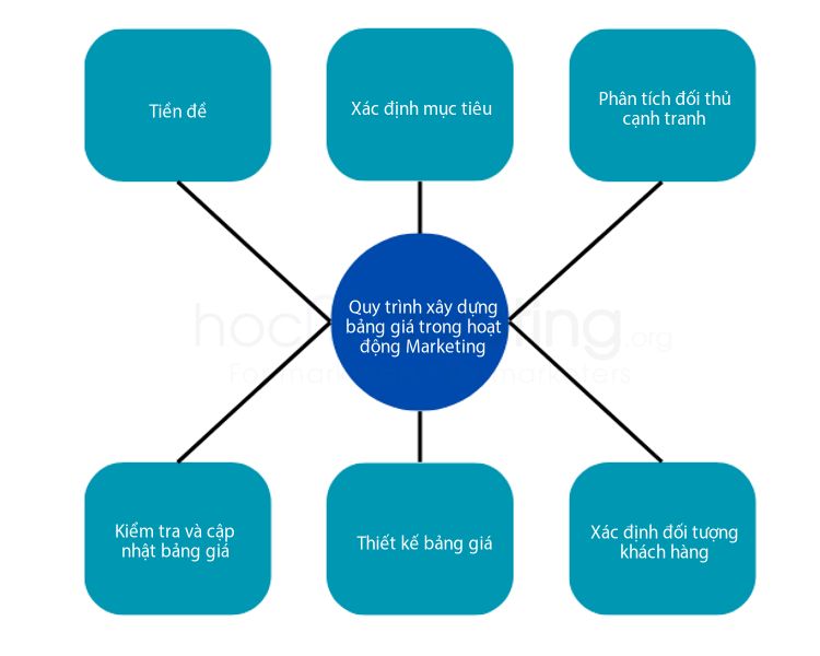 Quy trình xây dựng bảng giá trong hoạt động Marketing