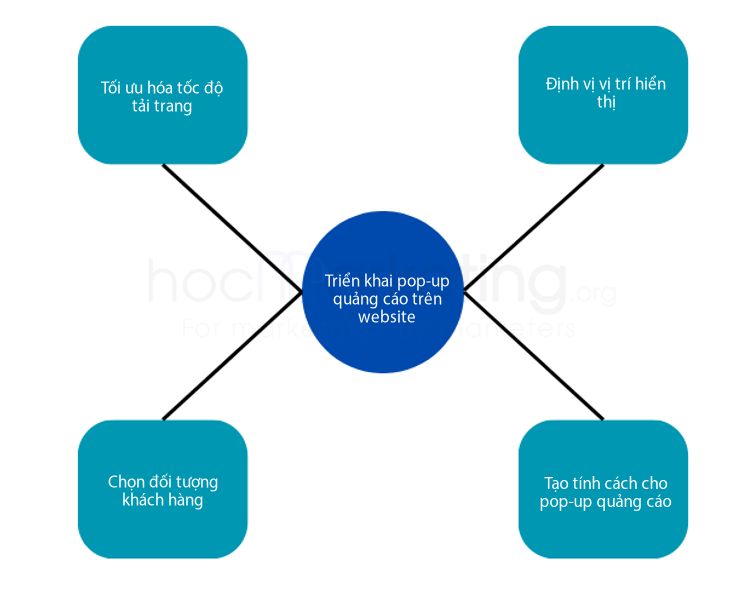 Triển khai pop-up quảng cáo trên website