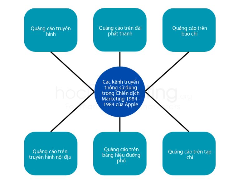 Các kênh truyền thông sử dụng trong Chiến dịch Marketing 1984 - 1984 của Apple