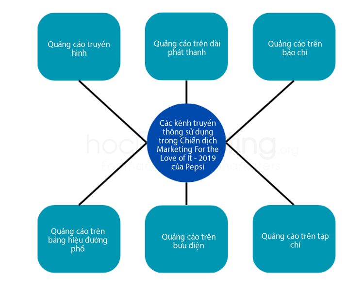 Các kênh truyền thông sử dụng trong Chiến dịch Marketing For the Love of It - 2019 của Pepsi