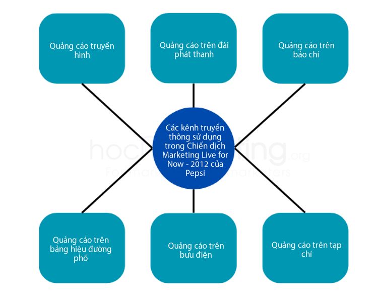 Các kênh truyền thông sử dụng trong Chiến dịch Marketing Live for Now - 2012 của Pepsi