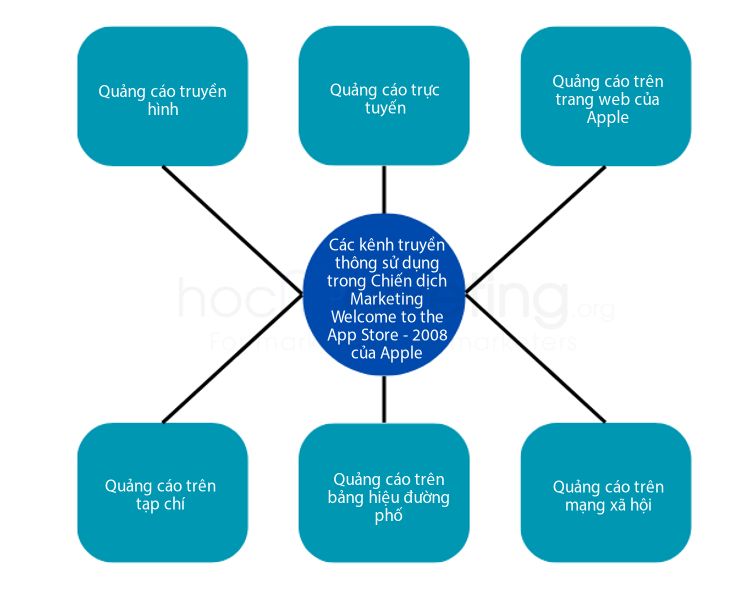 Các kênh truyền thông sử dụng trong Chiến dịch Marketing Welcome to the App Store - 2008 của Apple