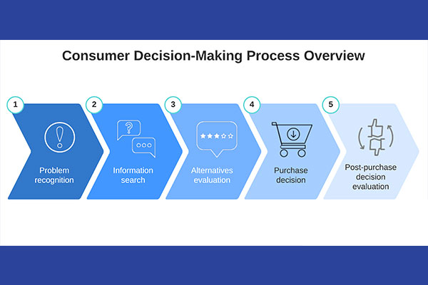 Quá trình quyết định mua hàng của người tiêu dùng