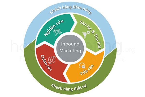 Inbound Marketing là gì? Mô hình & Cách thức hoạt động