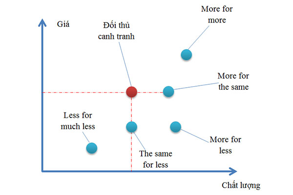 Định vị sản phẩm/dịch vụ trong Marketing