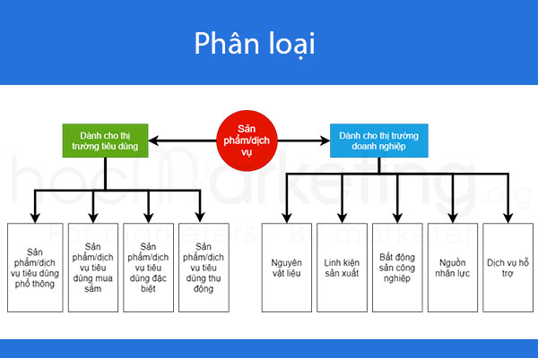 Sản phẩm/dịch vụ là gì? Phân loại sản phẩm/dịch vụ