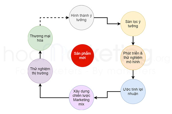 Quá trình phát triển sản phẩm mới
