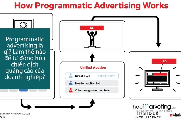 Programmatic advertising là gì? Làm thế nào để tự động hóa chiến dịch quảng cáo của doanh nghiệp?